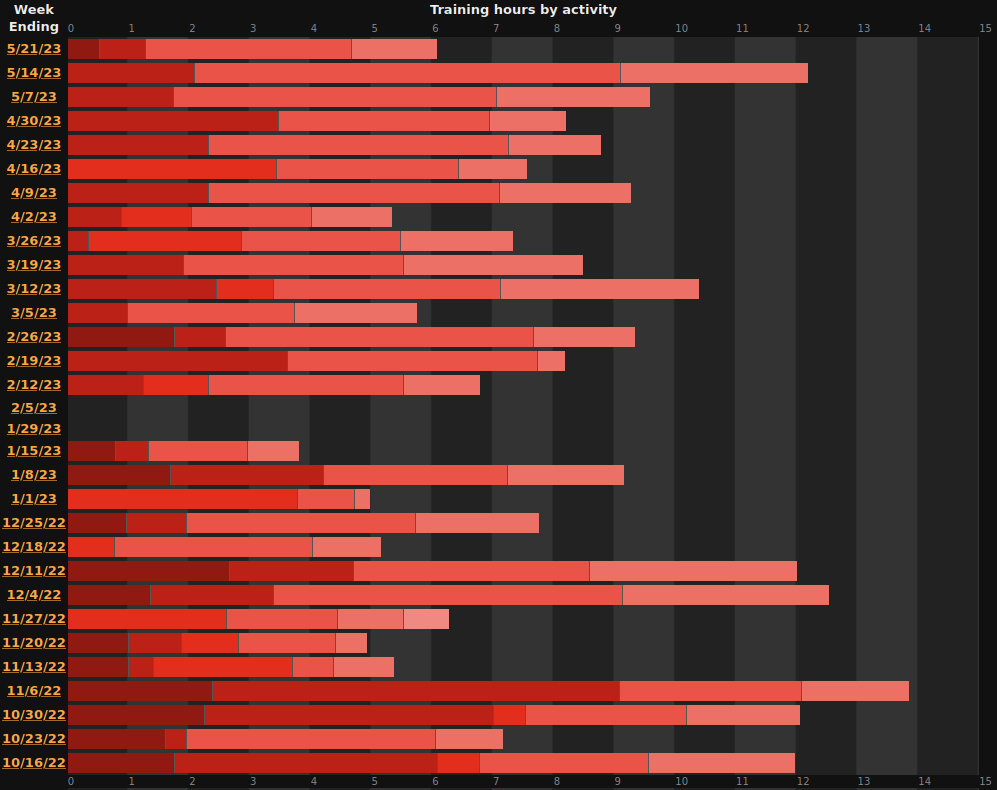 Chart of Total Training Volume